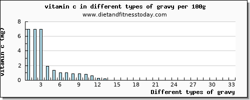 gravy vitamin c per 100g